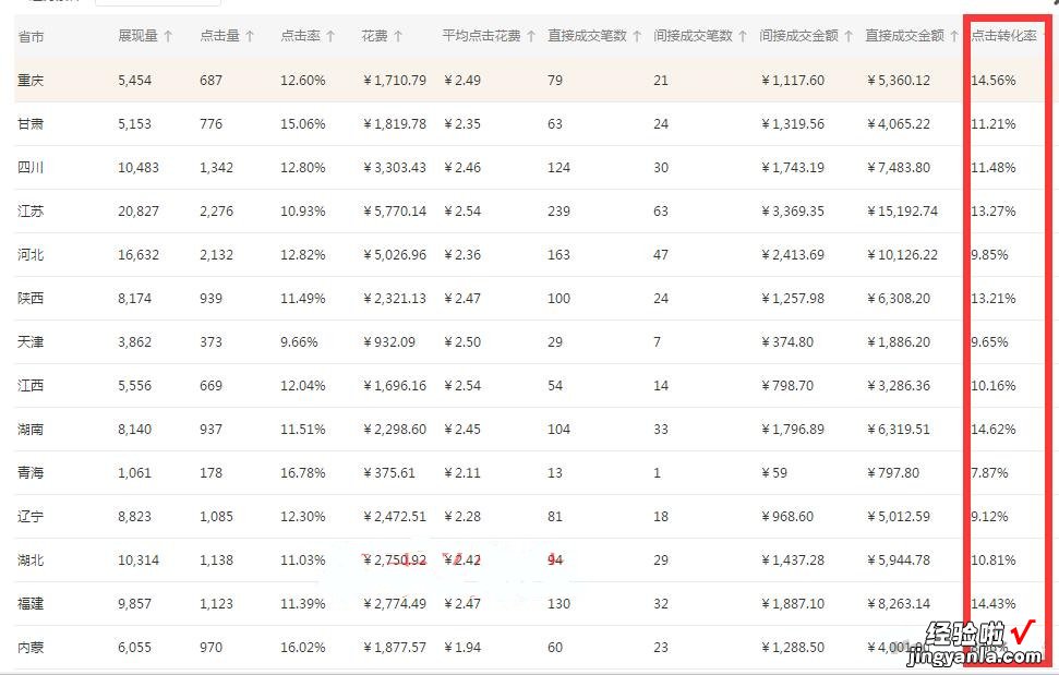 淘宝店铺直通车ROI全面解析，快速学会搞定投产比！