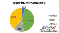 疫情过后软件行业就业形势分析！IT应届生如何轻取大厂offer？