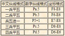 中国象棋电脑应用规范——棋盘棋子的格式坐标与着法表示