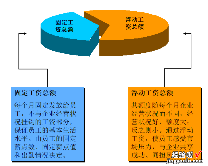 中小企业薪酬架构思路6