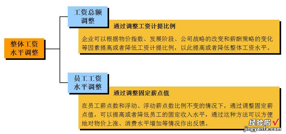 中小企业薪酬架构思路6