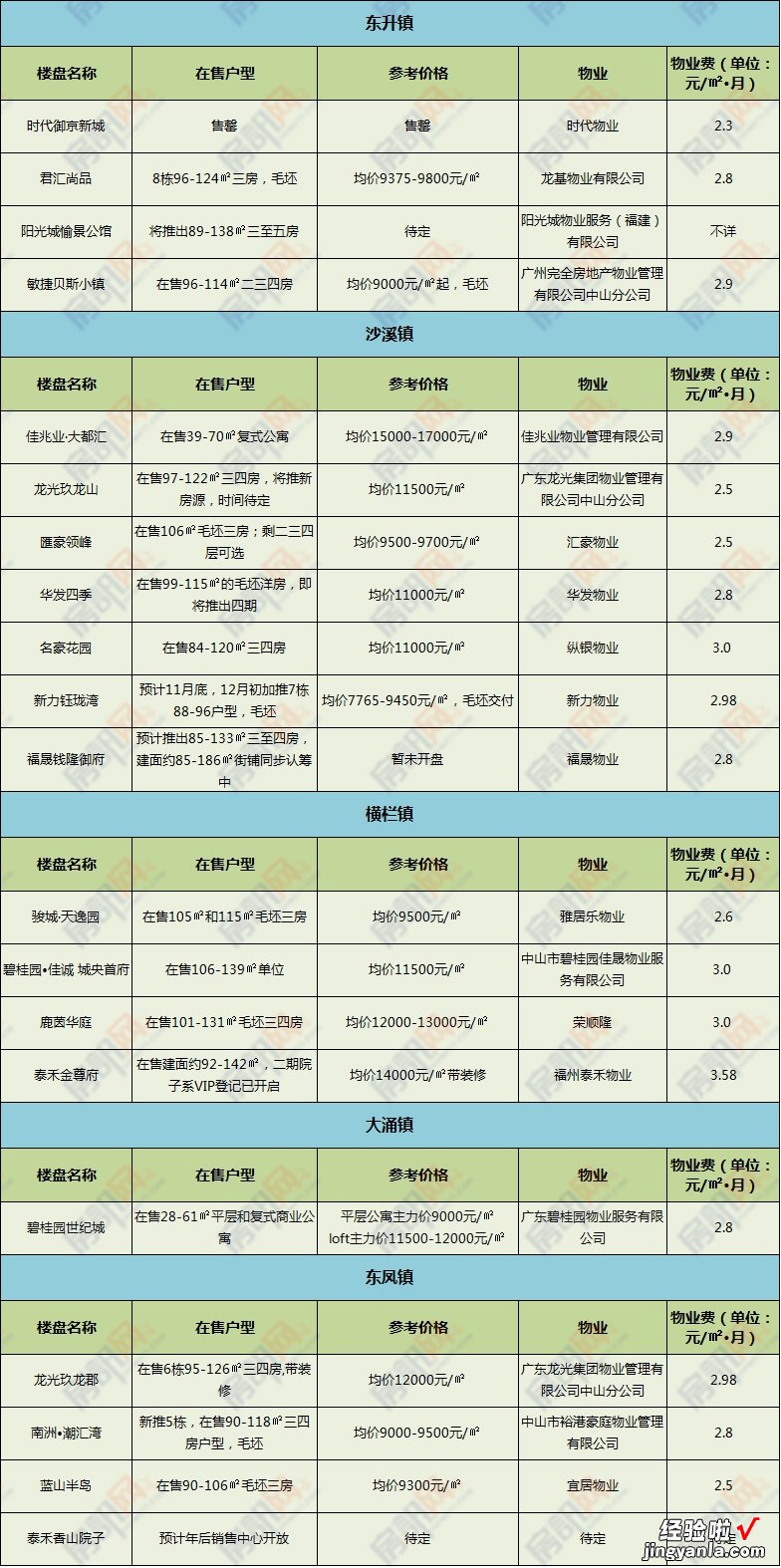 合理吗？中山超200个楼盘物业及物管费盘点！你家的怎么样？