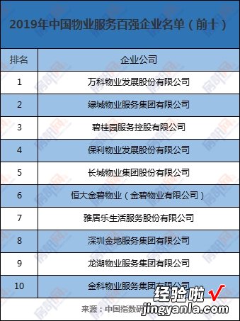 合理吗？中山超200个楼盘物业及物管费盘点！你家的怎么样？