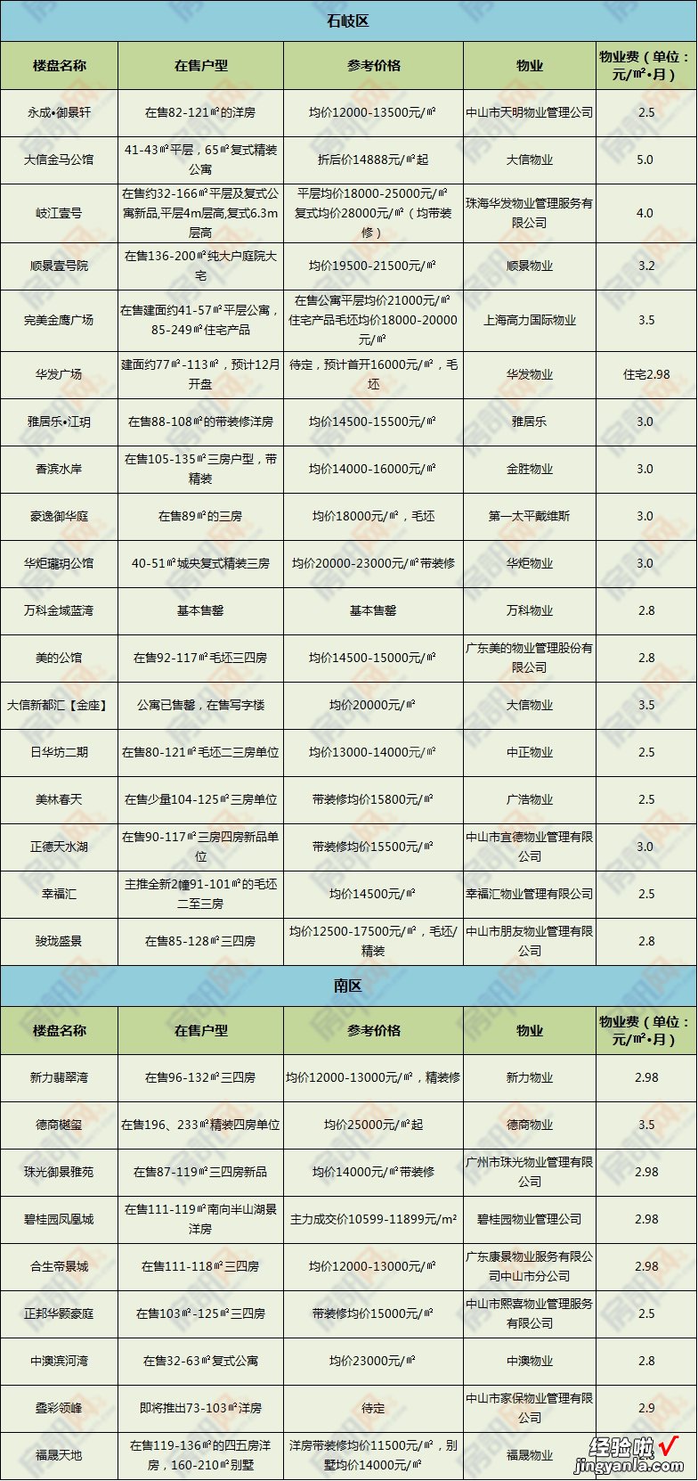 合理吗？中山超200个楼盘物业及物管费盘点！你家的怎么样？