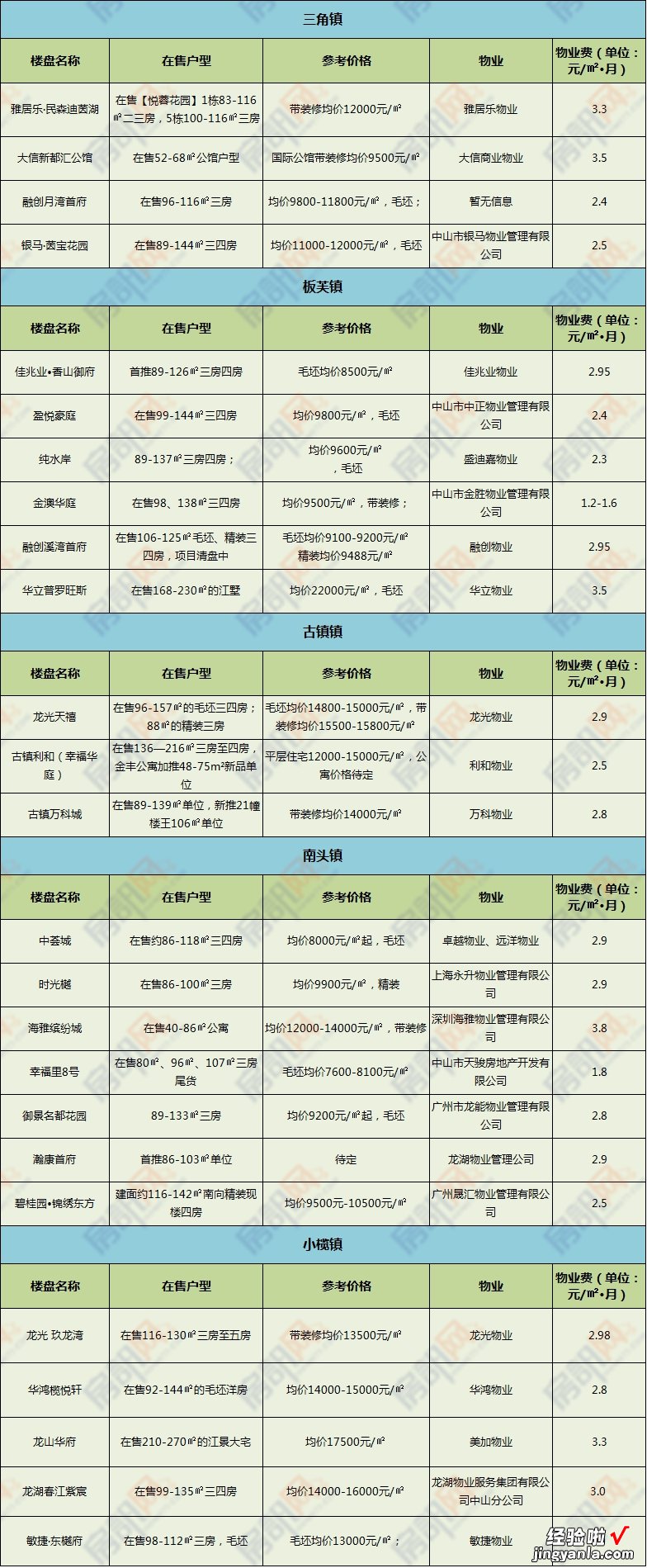 合理吗？中山超200个楼盘物业及物管费盘点！你家的怎么样？