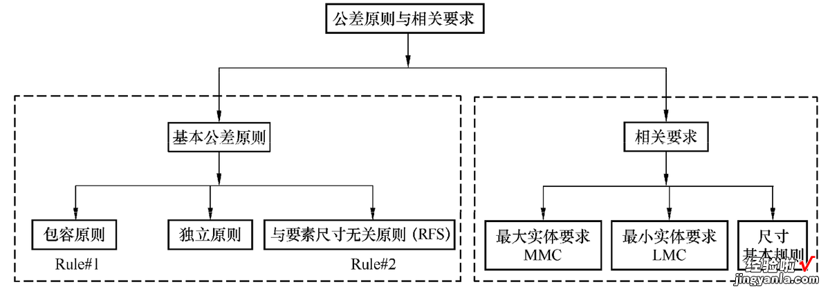 公差的基本符号及基本原则