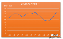 在折线图上添加最大值、最小值、平均值，让数据更直观