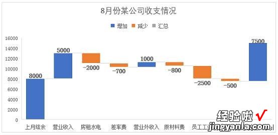 听说你还不知道瀑布图？用过的人都说太好用了