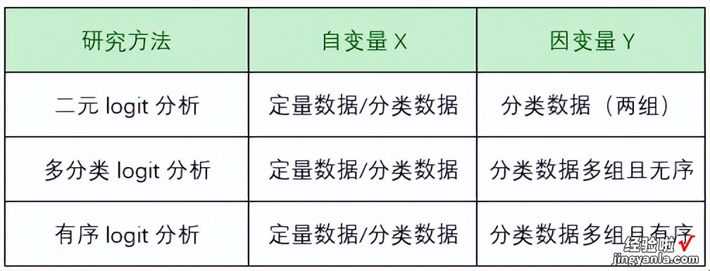 「SPSSAU｜数据分析」：logit回归分析步骤汇总