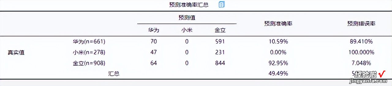 「SPSSAU｜数据分析」：logit回归分析步骤汇总