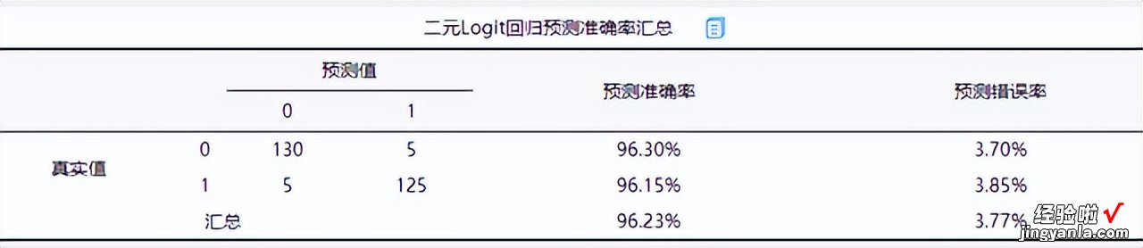 「SPSSAU｜数据分析」：logit回归分析步骤汇总