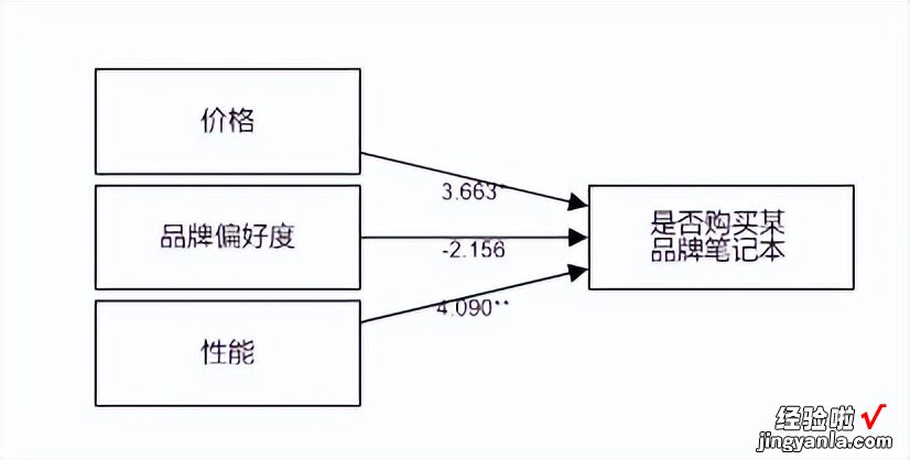 「SPSSAU｜数据分析」：logit回归分析步骤汇总