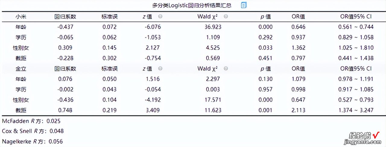 「SPSSAU｜数据分析」：logit回归分析步骤汇总