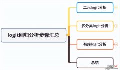 「SPSSAU｜数据分析」：logit回归分析步骤汇总