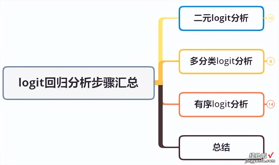 「SPSSAU｜数据分析」：logit回归分析步骤汇总