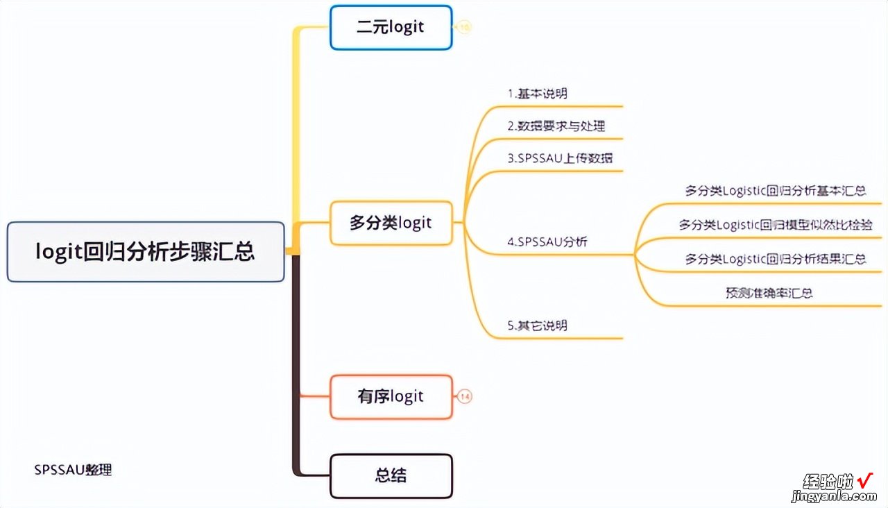 「SPSSAU｜数据分析」：logit回归分析步骤汇总