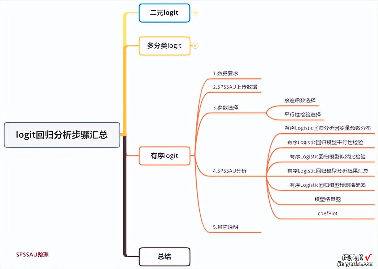 「SPSSAU｜数据分析」：logit回归分析步骤汇总