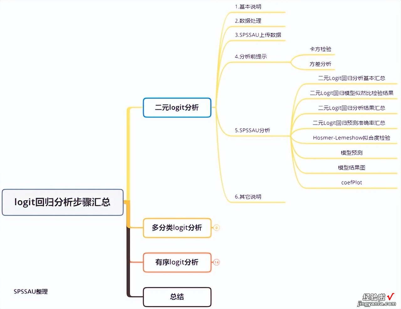 「SPSSAU｜数据分析」：logit回归分析步骤汇总