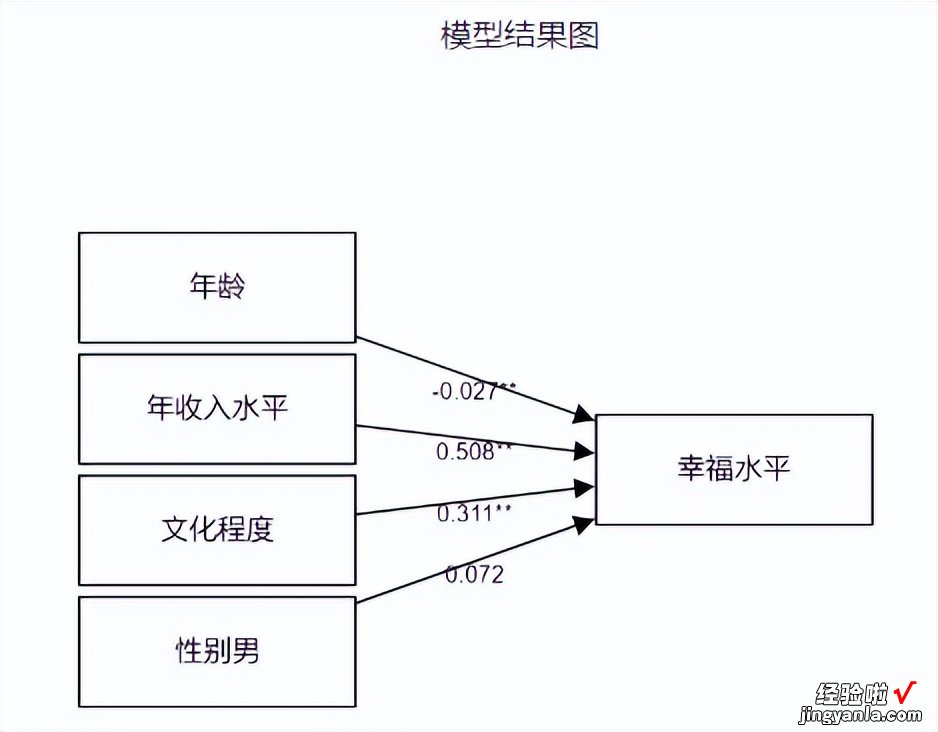 「SPSSAU｜数据分析」：logit回归分析步骤汇总