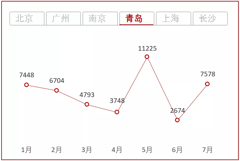 听说你还不会用切片器？比筛选好用100倍，小白也能学会