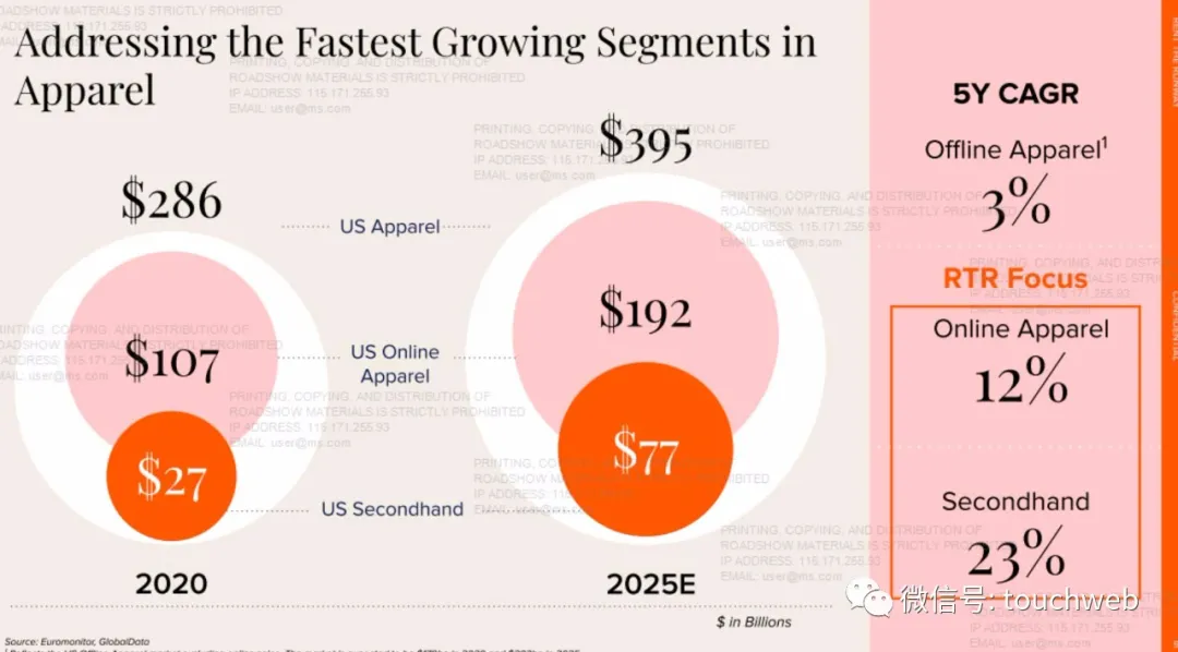 租衣平台Rent the Runway拟募资3亿美元：路演PPT曝光