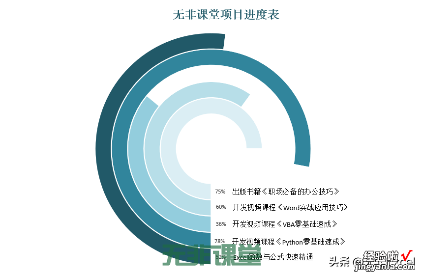 学会这招，图表瞬间高端大气上档次：以制作不一样的圆环图为例