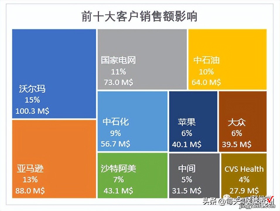 用树状图展现大客户影响力