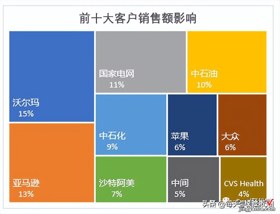 用树状图展现大客户影响力