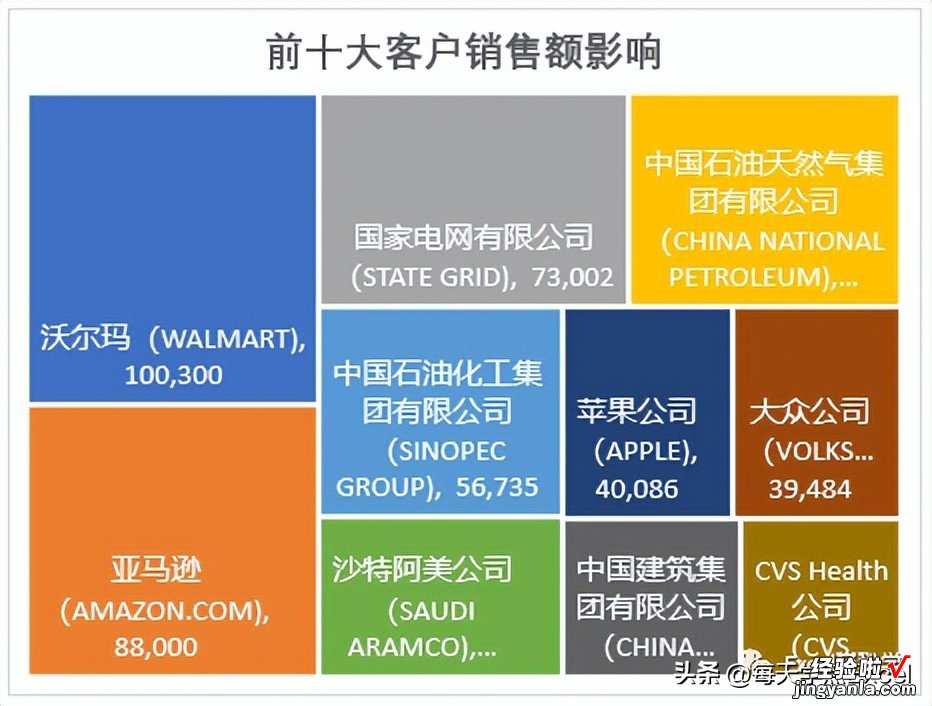 用树状图展现大客户影响力