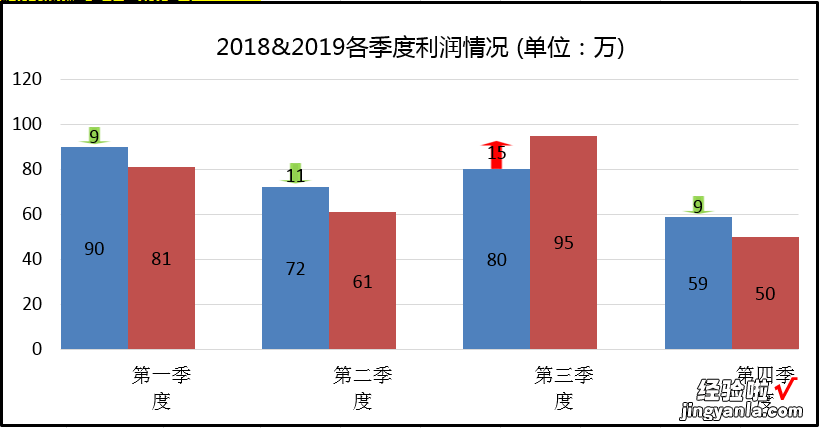 同期数据对比，你会做这样特殊的柱形图吗？趋势、差异值一目了然