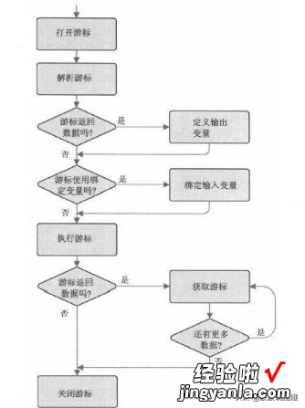 Oracle游标基础入门必看