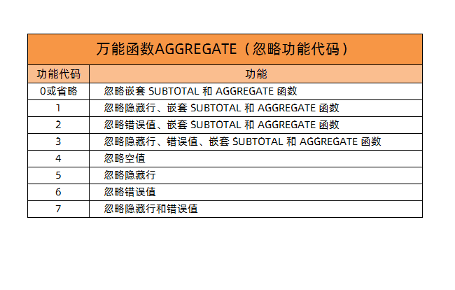 Excel万能函数AGGREGATE功能太强大了，1个抵得上19个函数