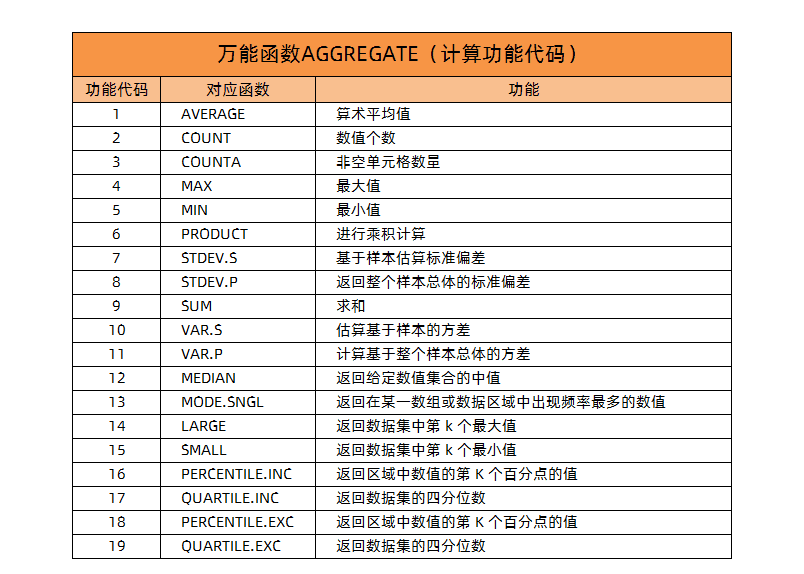 Excel万能函数AGGREGATE功能太强大了，1个抵得上19个函数