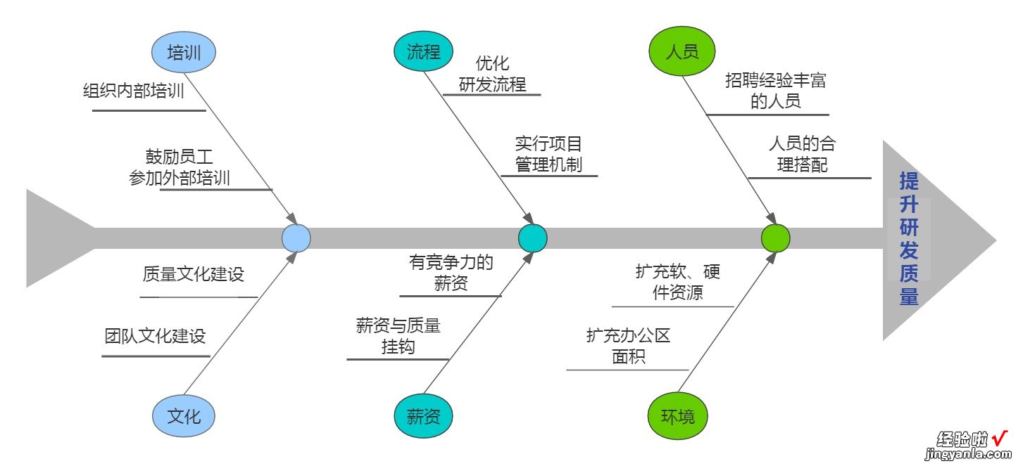 工作中常用的十二种图表