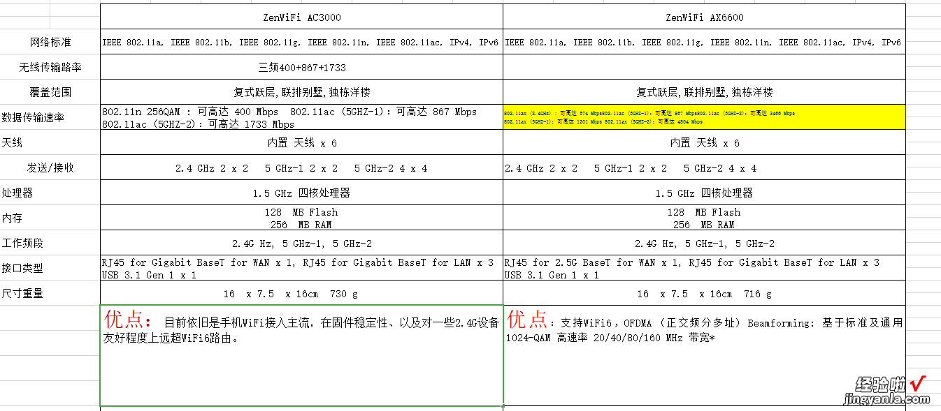 大平方户型首选，信号好、组网简单华硕灵耀AC3000了解下