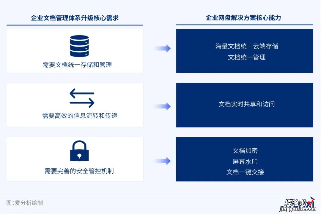 从线上化走向智能化，数字办公助力企业实现效率+安全双提升