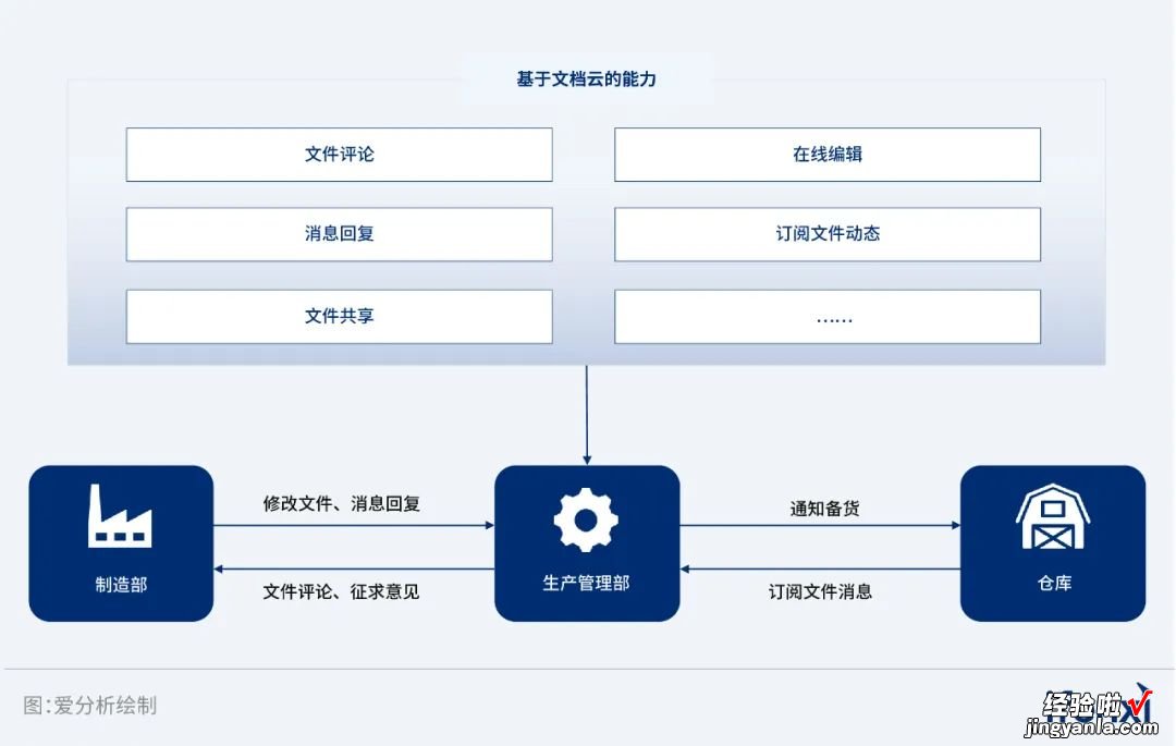 从线上化走向智能化，数字办公助力企业实现效率+安全双提升