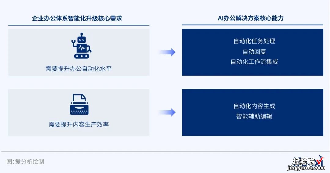 从线上化走向智能化，数字办公助力企业实现效率+安全双提升