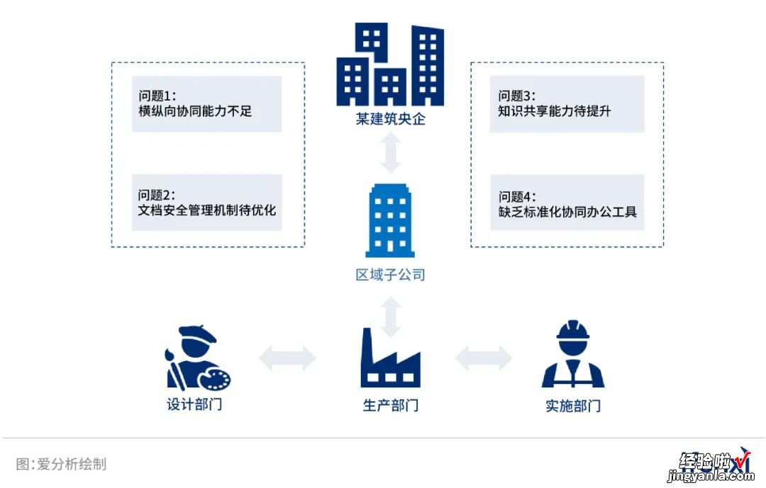 从线上化走向智能化，数字办公助力企业实现效率+安全双提升