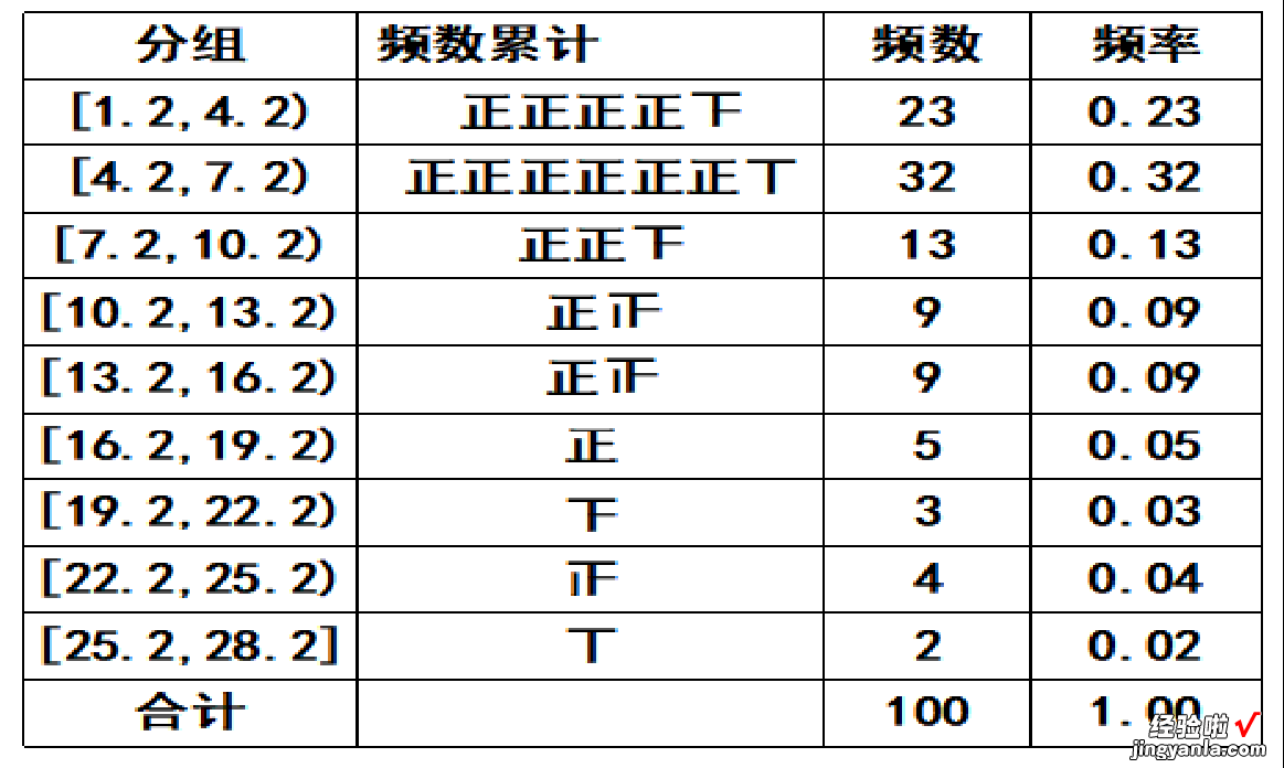 频数分布表和频数分布直方图，及频率分布表和频率分布直方图