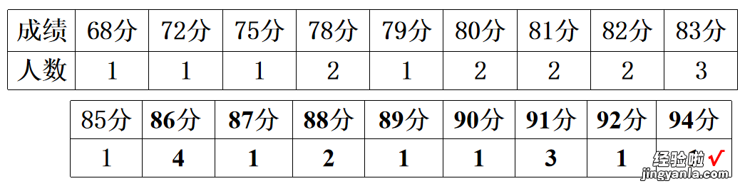 频数分布表和频数分布直方图，及频率分布表和频率分布直方图