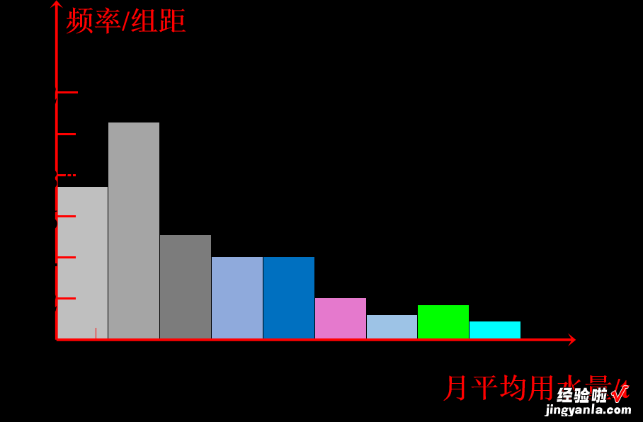 频数分布表和频数分布直方图，及频率分布表和频率分布直方图