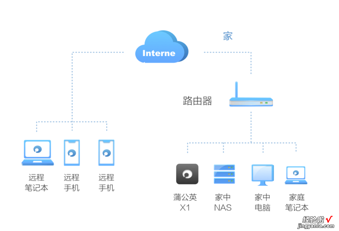 NAS部署指南 群晖篇五——外网访问教程及远程办公套件介绍