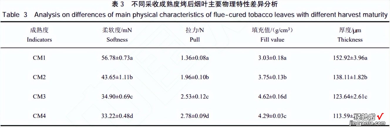 不同加工成熟度，对烤烟物理及化学特性，产生的影响进行深度研究