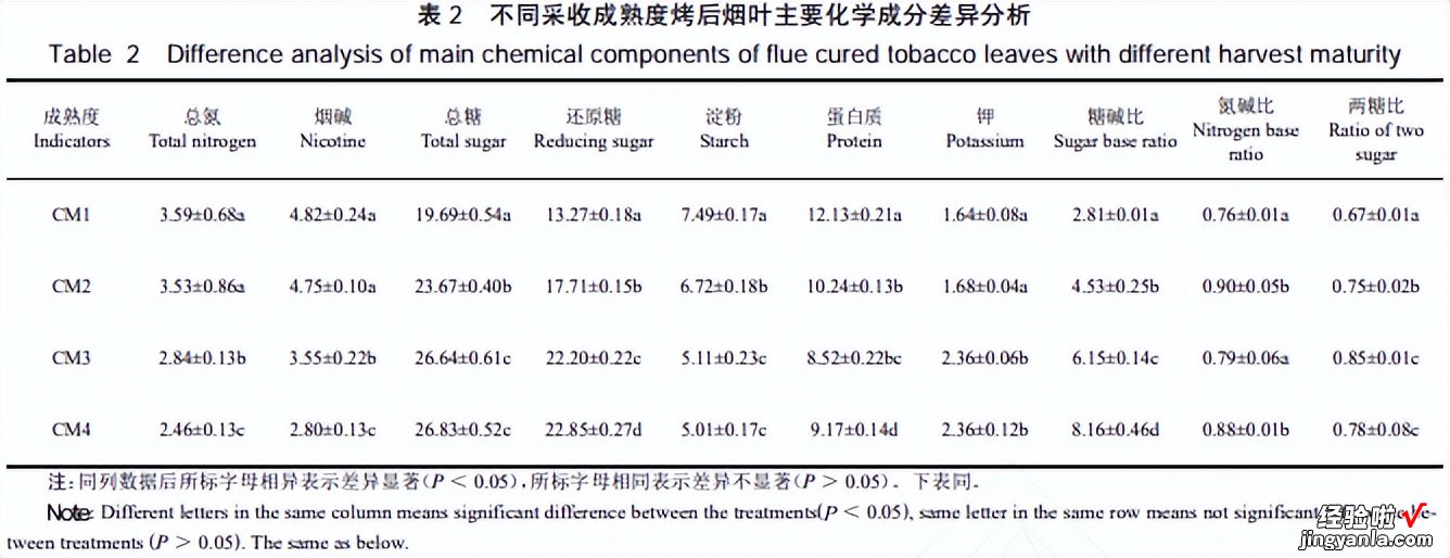 不同加工成熟度，对烤烟物理及化学特性，产生的影响进行深度研究