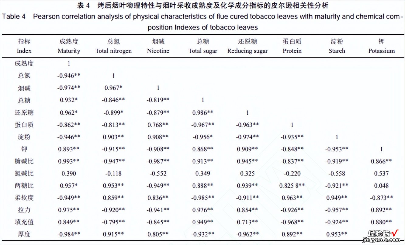 不同加工成熟度，对烤烟物理及化学特性，产生的影响进行深度研究