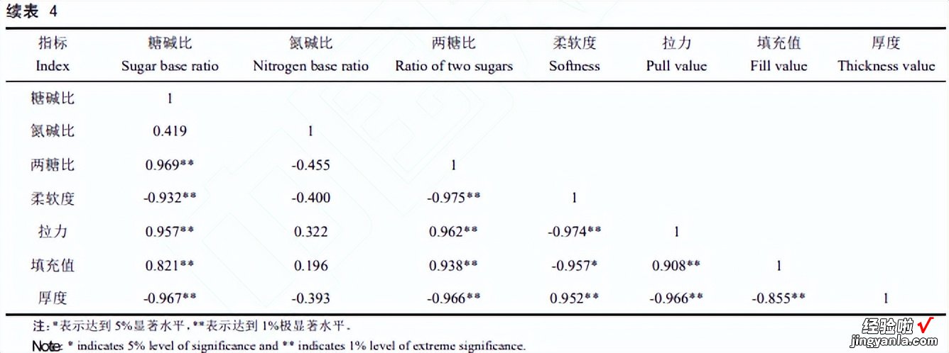 不同加工成熟度，对烤烟物理及化学特性，产生的影响进行深度研究