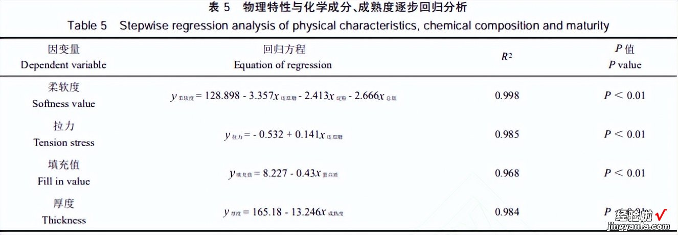 不同加工成熟度，对烤烟物理及化学特性，产生的影响进行深度研究