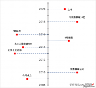 制作公司大事件时间轴，我2小时没搞定，同事用散点图2分钟完成了