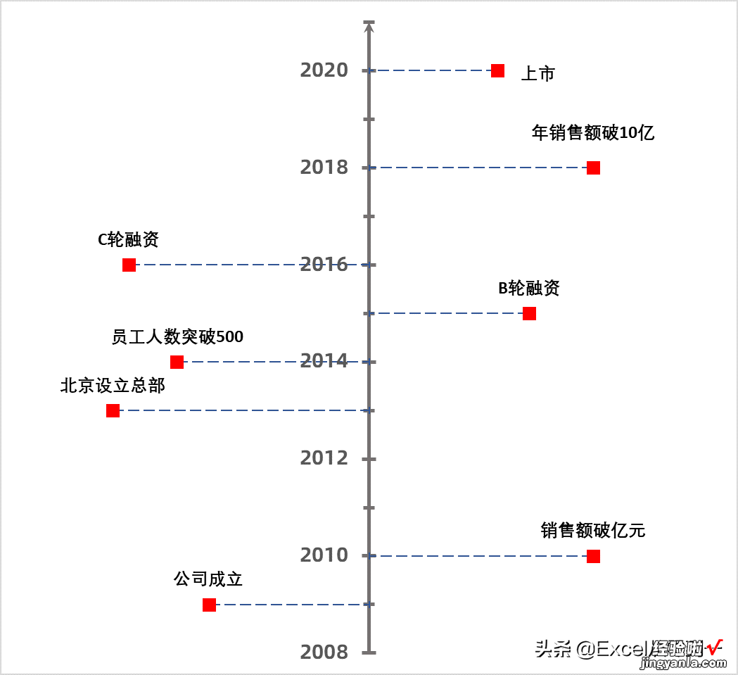 制作公司大事件时间轴，我2小时没搞定，同事用散点图2分钟完成了